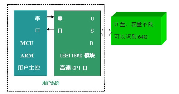 UP(pn)ӿ UP(pn)ģK USBD(zhun) 
P(gun)I: